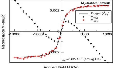 Figure -10 : Courbe d’aimantation mesurée à température ambiante pour le MgO pur préparé