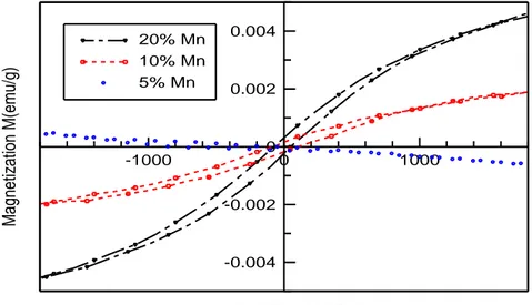 Figure -11 : Courbe d’aimantation mesurée à température ambiante pour le MgO dopé par Mn 