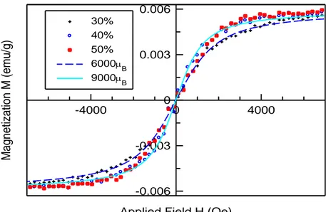 Figure -12 : Courbe d’aimantation mesurée à température ambiante pour le MgO dopé par Mn 