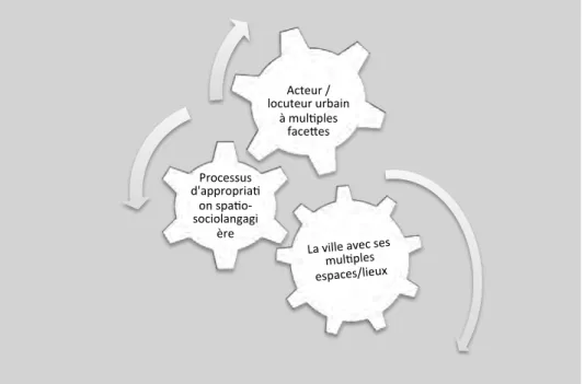 Figure : pluralité des actions, des pratiques individuelles et collectives (en mouvement) 