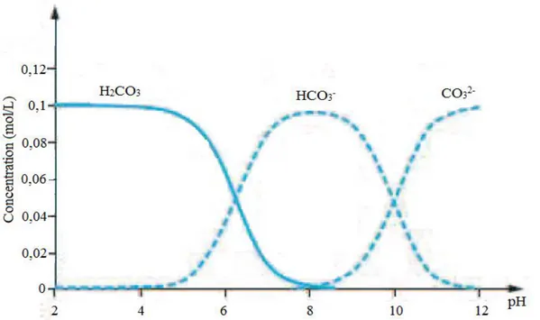 Figure I.4. 1 : Diagramme de prédominance des espèces carbonatées en fonction du pH [63] 