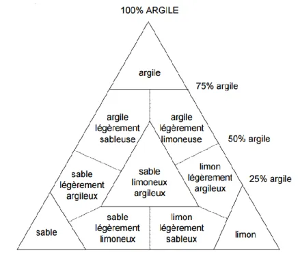 Figure II.1. 1 : Diagramme ternaire de la classification des sédiments en fonction de leur  texture [91]
