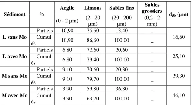 Tableau III.2. 2 : Tableau récapitulatif de la distribution de taille des sédiments L et M 