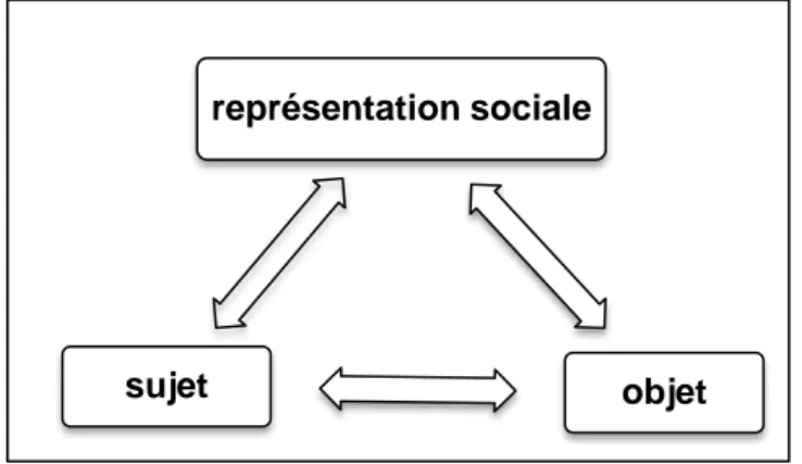 Figure 3 Adaptation du schéma de J.-M. Seca 
