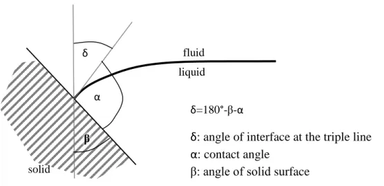 Figure 10: Determination of the angle of interface at the triple line, on smooth solid surface ©Csilla Kaszas 