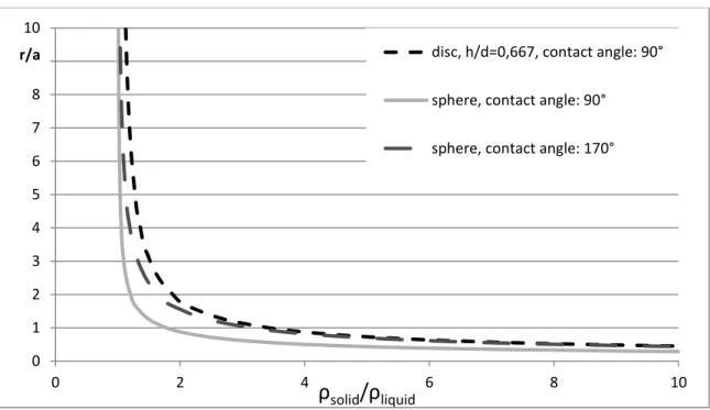 Figure 19: Dimensionless flotation limit, as maximal radius, with different contact angles and geometries 