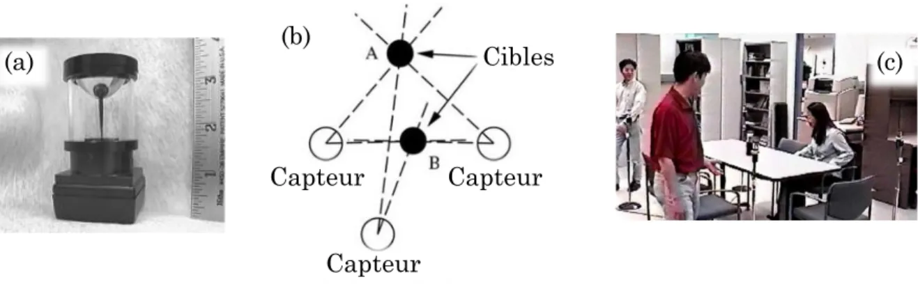 Figure 2.20 : Système de vidéosurveillance à base de capteurs omnidirectionnels. (a)  capteur catadioptrique utilisé