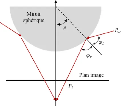 Figure 2.26 : Géométrie de formation de l’image  acquise par caméra catadioptrique à miroir 