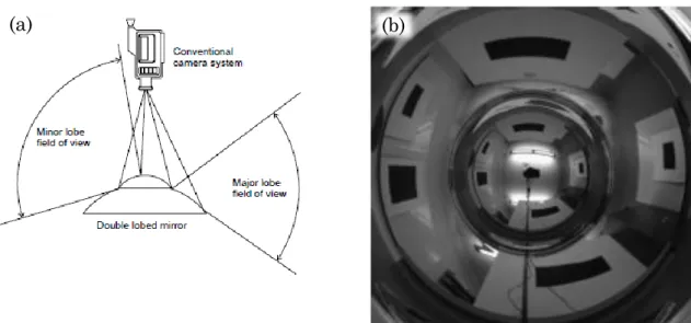 Figure 2.27 : Système catadioptrique avec miroir sphérique à double lobe. (a)  Configuration du système