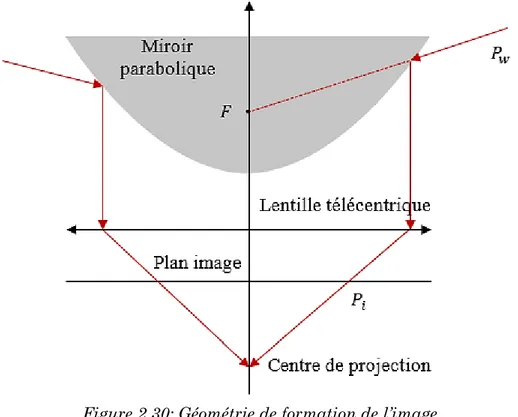 Figure 2.30: Géométrie de formation de l’image  acquise par caméra catadioptrique à miroir 