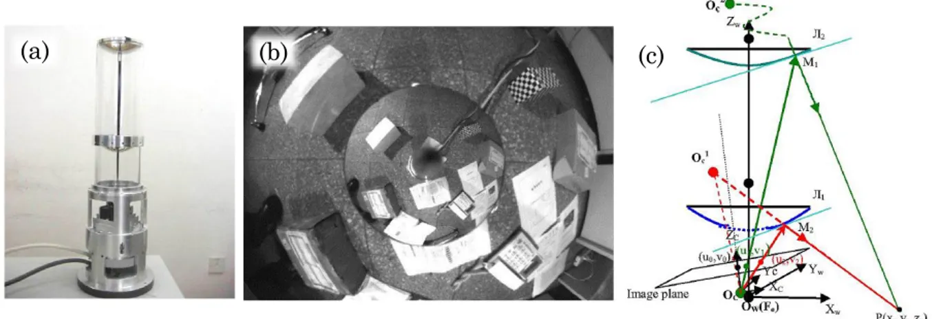 Figure 2.39 : Système omnistéréo à caméra unique et deux miroirs hyperboliques. (a)  Apparence du système de vison