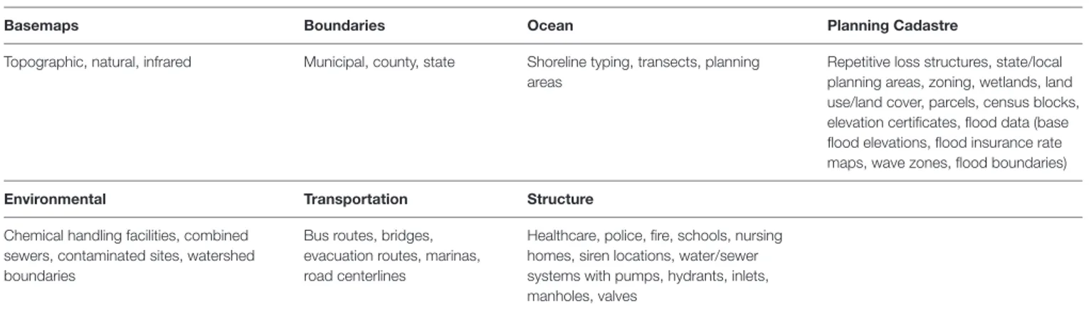Table 2 summarizes the data types encompassed by a typical