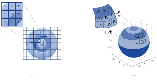 Figure 2-5 : a): illustration du voisinage dans le cas des filtres  plans. (b): Voisinage dans le cas de filtrage sphérique