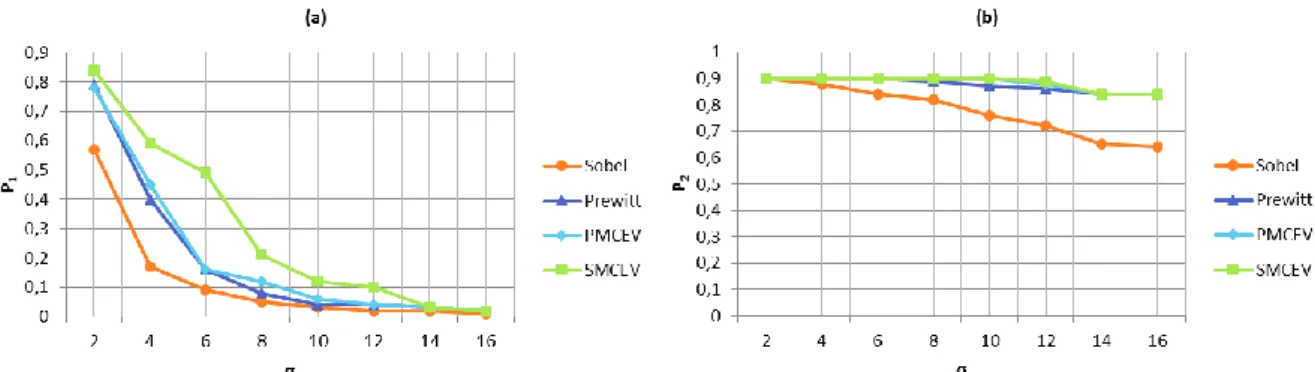 Figure 2-12 : (a) Valeurs de 