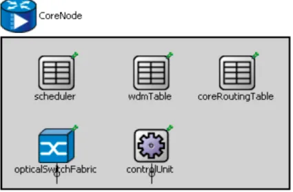 Figure 2.3 – Core node sous OMNeT++