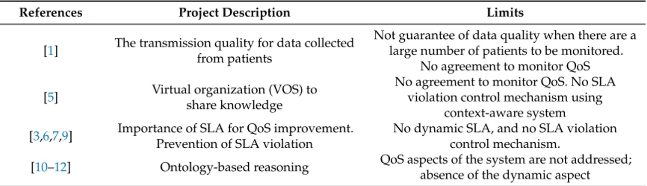 Table 1 describes relevant existing projects of SLA violation.