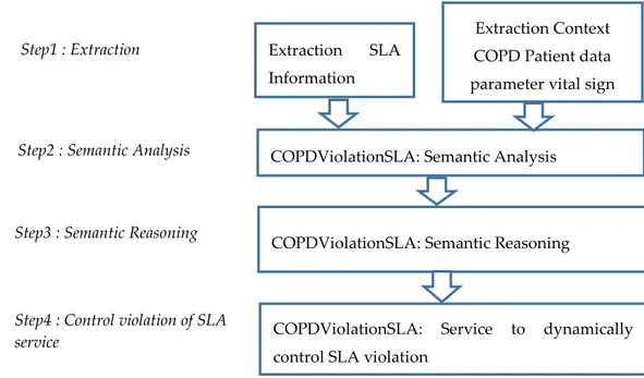 Figure 1. Description of the different steps of research approach and design of the virtual service level  agreement (SLA) approach