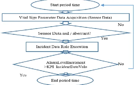 Figure 3 presents the violation SLA based on incident data module.