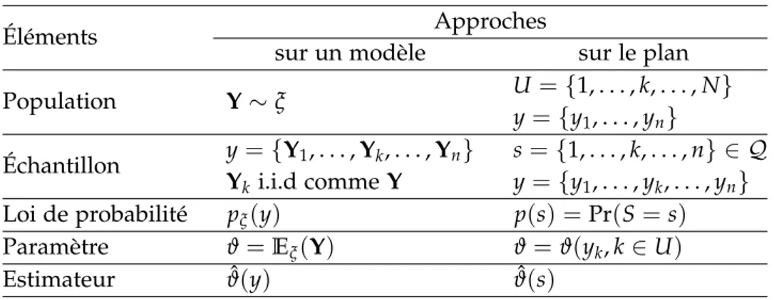 Table 1.1 – Inférence sous un modèle vs inférence sous le plan. Tableau tiré de Molina &amp; Rao ( 2012 , p