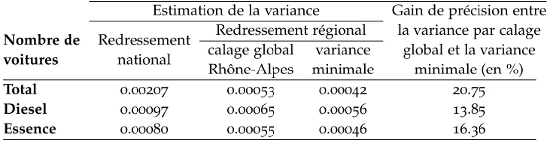 Table 2.4 – Comparaison entre les variances obtenues avec le redressement national, les variances minimales obtenues par la procédure de sélection et les variances obtenues par calage global sur toutes les variables auxiliaires disponibles au niveau de la région Rhône-Alpes.