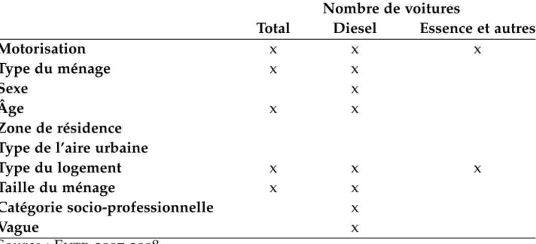 Table 2.5 – Variables auxiliaires sélectionnées pour l’optimisation des variances.