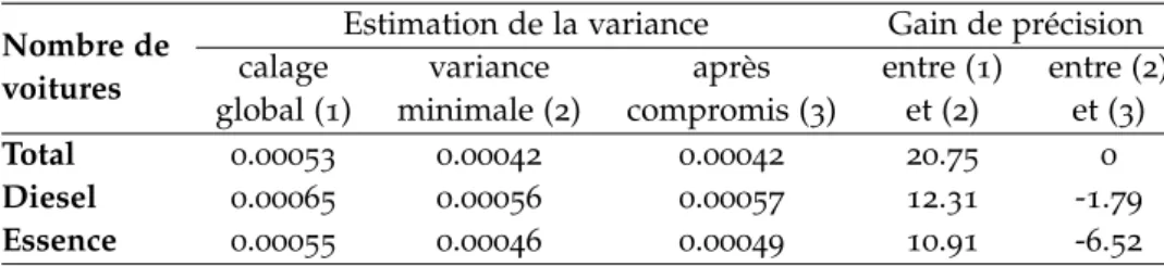 Table 2.6 – Variances obtenues par calage global sur toutes les variables auxiliaires dis- dis-ponibles, variances minimales obtenues par la procédure de sélection, variances obtenues en utilisant le même système de pondération pour les trois variables d’intérêt considérées, et gains de précision (en %).