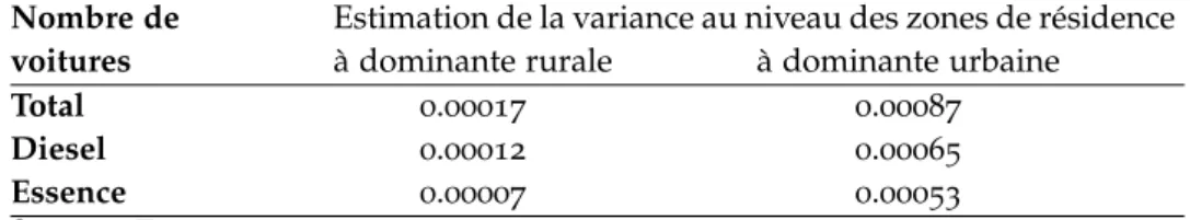 Table 2.8 – Variances des estimations issues d’un calage sur la variable zone de rési-