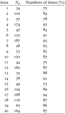 Table 3.4 – Numbers of times (%) the true total values t d y (for d = 1 . . . D), from the