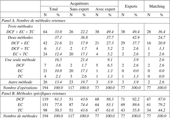 Tableau 3. Nombre et type de méthodes retenues par les acquéreurs et par les experts  Ce  tableau  étudie  le  nombre  de  méthodes  utilisées  par  les  acquéreurs  et  les  experts  sur  un  échantillon  de  194  OPA en France entre  1996 et  2012