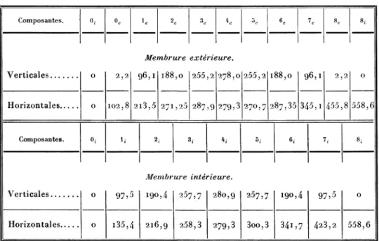TABLEAU  XI. — Résultats du tracé de Williot de la figure 19 (6).