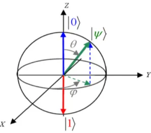 Figure I.4 – La sphère de Bloch