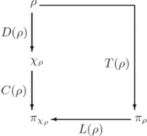 Figure II.1 – Schéma unificateur des corrélations (totale, quantique et classique).