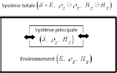 Figure III.1 – Le modèle du système combiné S + E. Le système principal(ouvert) interagit avec l’en- l’en-vironnement.
