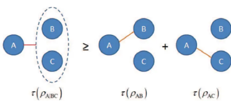 Figure IV.2 – Caractérisation de l’intrication bipartite partagée dans les systèmes à trois qubits : l’inégalité Coffman, Kundu et Wootters.