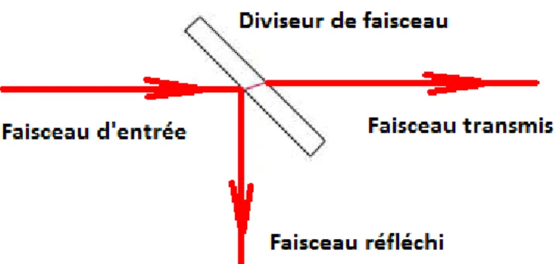 Figure V.1 – Schéma d’un diviseur de faisceau.