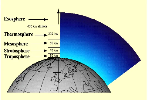 Figure 3 : composantes de l’atmosphère. [8]  Qu'est-ce que le trou d'ozone?  