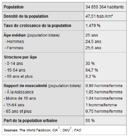 Figure 6 : caractéristiques démographiques de la population marocaine 