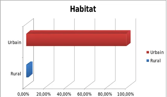 Figure 11 : répartition en fonction de l’habitat 