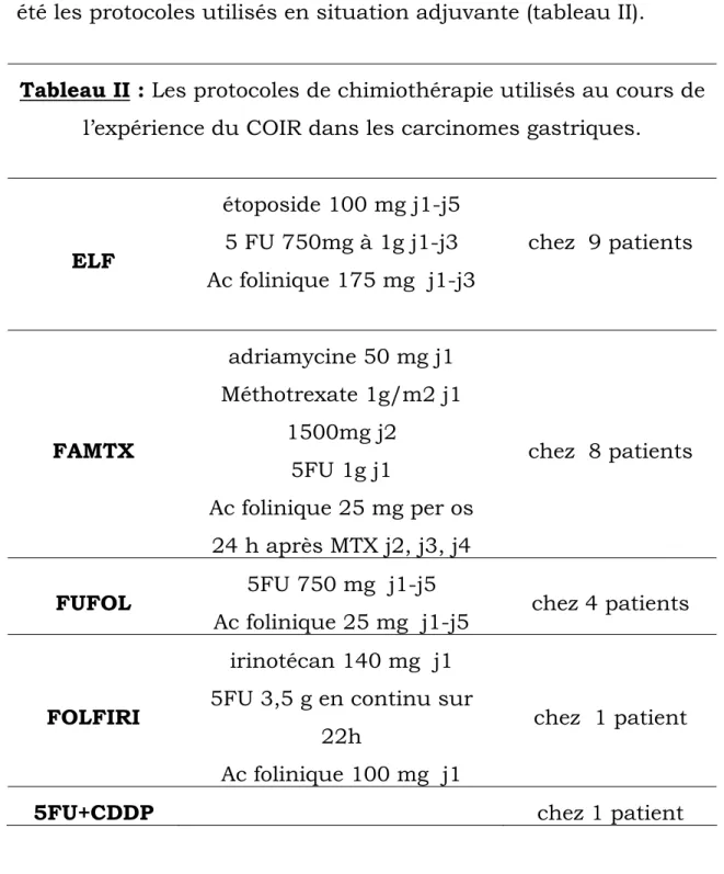Tableau II : Les protocoles de chimiothérapie utilisés au cours de 