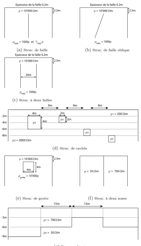 Figure 4.1 – Schémas des structures synthétiques utilisée pour les simulations numériques : a) structure de faille, b) structure de faille oblique, c) deux failles, avec des failles parallèles pour la "structure à deux failles" et des failles non parallèles pour la "structure de failles en X", d) structure de cavités, e) structure de grotte, f) structure à deux zones et g) structure en horst.