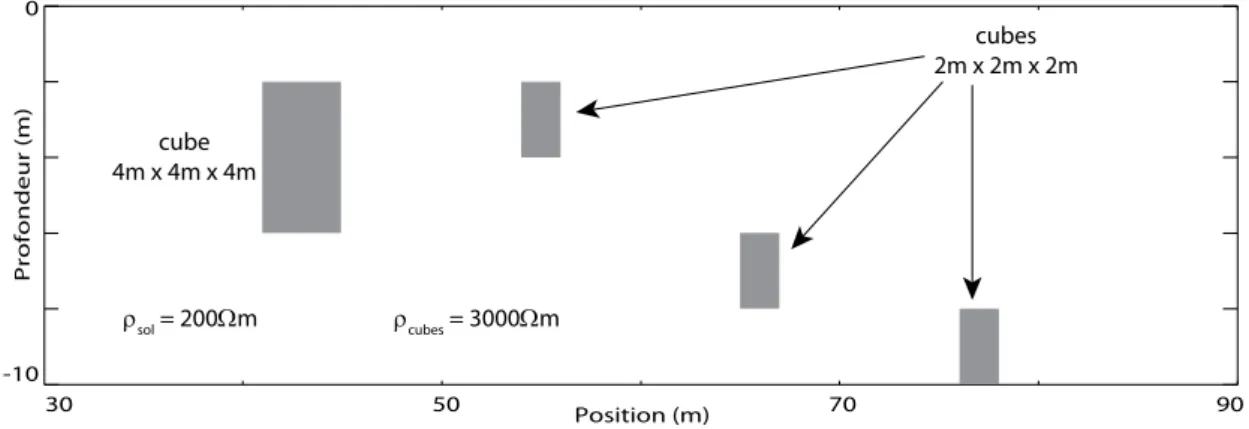 Figure 4.9 – Schéma de la structure de cavités, avec leur taille, position, profondeur et résis- résis-tivité.
