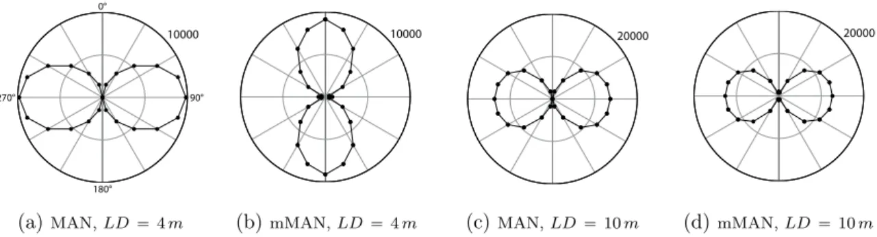 Figure 4.17 – Simulations numériques du paradoxe anisotropique pour le mMAN sur une structure composée de trois failles