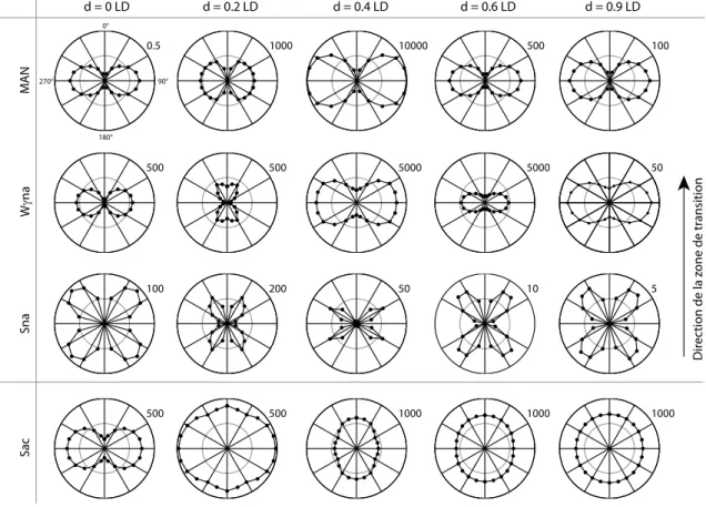 Figure 4.23 – Simulations numériques des mesures azimutales sur une structure à deux zones, avec l’orientation de l’interface N0  , pour cinq positions différentes par rapport à l’interface.