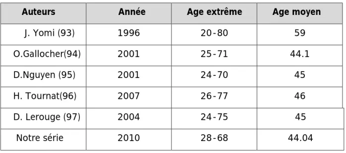 Tableau 1: Moyenne d’âge dans différentes séries 