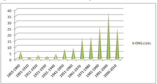 Figure 1: Fondation des ONG suisses dans le temps 