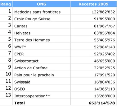 Figure 3: Recettes des plus grandes ONG suisses (en CHF) 