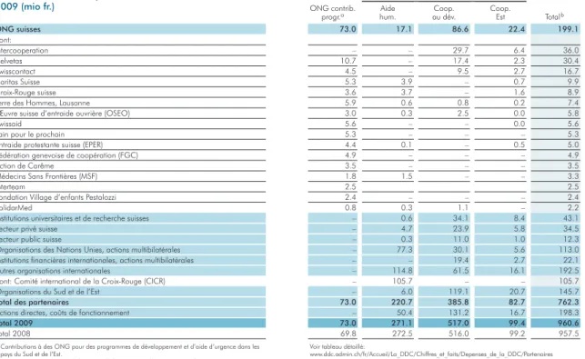 Figure 7: Les partenaires de la DDC dans la distribution de l'APD en 2009, en mio de CHF