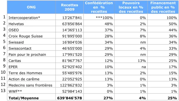 Figure 8: Poids du financement public dans les ressources des plus grandes ONG suisses    ONG   Recettes 2009  Confédération en  %  recettes  Pouvoirs  locaux en % des recettes  Financement public en % des recettes  1   Intercooperation*  13'267'841  ***100%  0%  100%  2   Helvetas  63'856'864  48%  2%  50%  3   OSEO  14'365'113  37%  7%  44% 