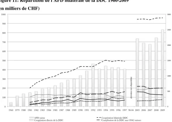 Figure 11: Répartition de l'APD bilatérale de la DDC 1960-2009   (en milliers de CHF) 