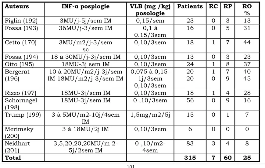 Tableau 15 : Résultats des études associant l’IFN alpha  à la Vinblastine. 